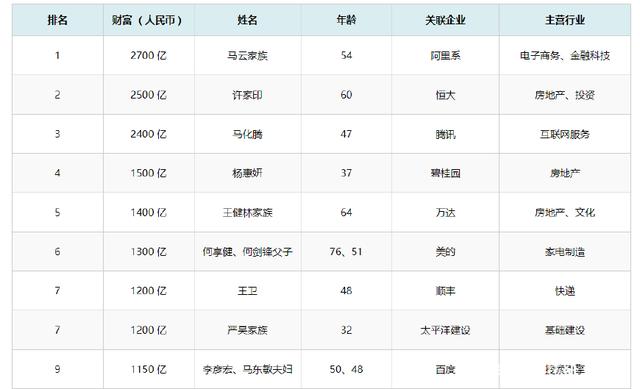 2018年胡潤百富榜:馬云重登中國首富