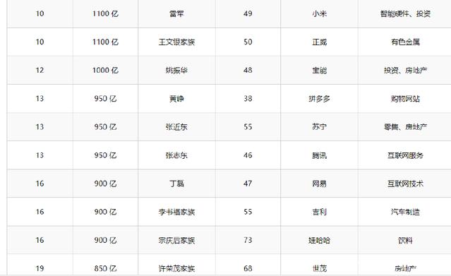 2018年胡潤百富榜:馬云重登中國首富