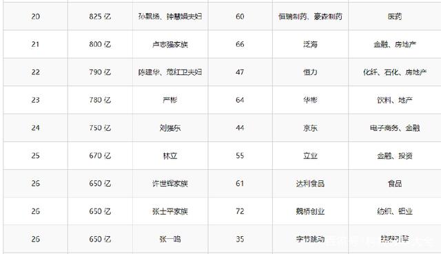 2018年胡潤百富榜:馬云重登中國首富