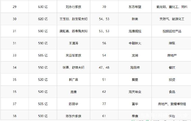 2018年胡潤百富榜:馬云重登中國首富