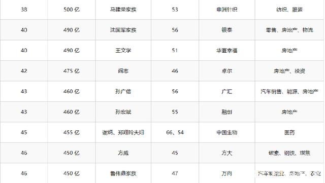 2018年胡潤百富榜:馬云重登中國首富