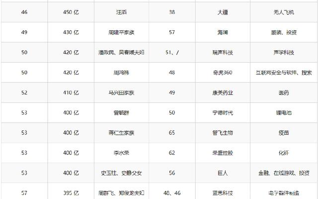 2018年胡潤百富榜:馬云重登中國首富