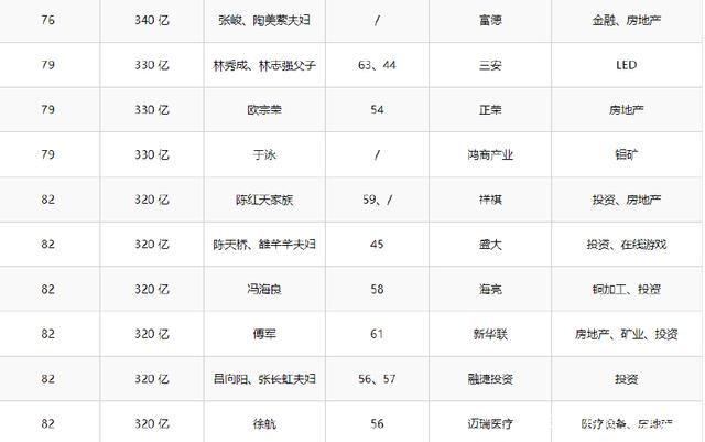 2018年胡潤百富榜:馬云重登中國首富