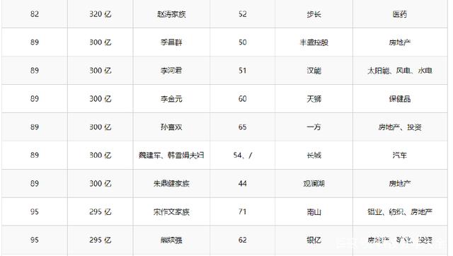 2018年胡潤百富榜:馬云重登中國首富