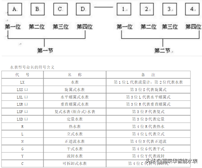 家用水表型號有哪些？