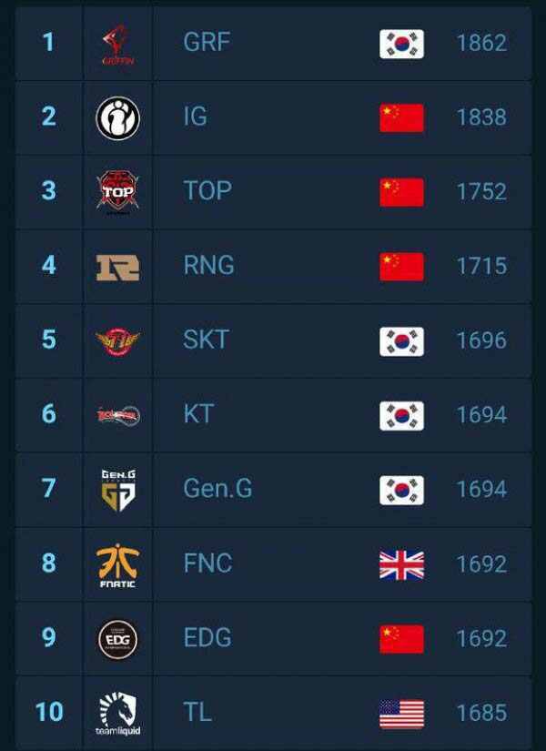 LOL官方公布全球戰(zhàn)隊(duì)榜 GRF超越IG成世界第一